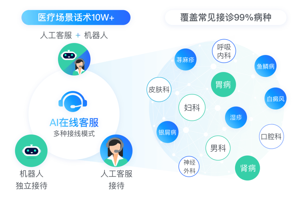 AI在线客服系统口腔诊所24小时在线 解决客服响应慢-医美口腔AI客服系统