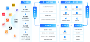 医疗行业CRM系统有效防止飞单、防撞单
