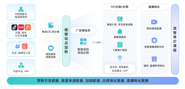 从0到1搭建知识付费私域池：SCRM系统如何用“螳螂活码”与“自动化”实现引流转化翻倍