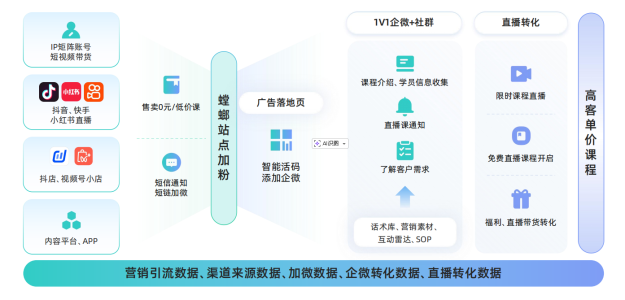从0到1搭建知识付费私域池：SCRM系统如何用“螳螂活码”与“自动化”实现引流转化翻倍