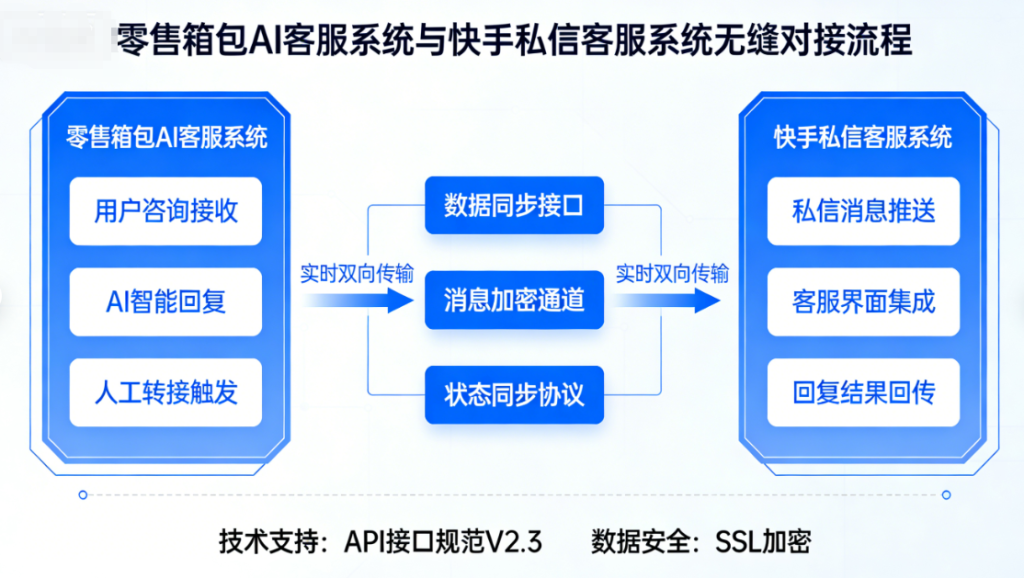零售箱包AI客服系统如何无缝对接快手私信客服系统